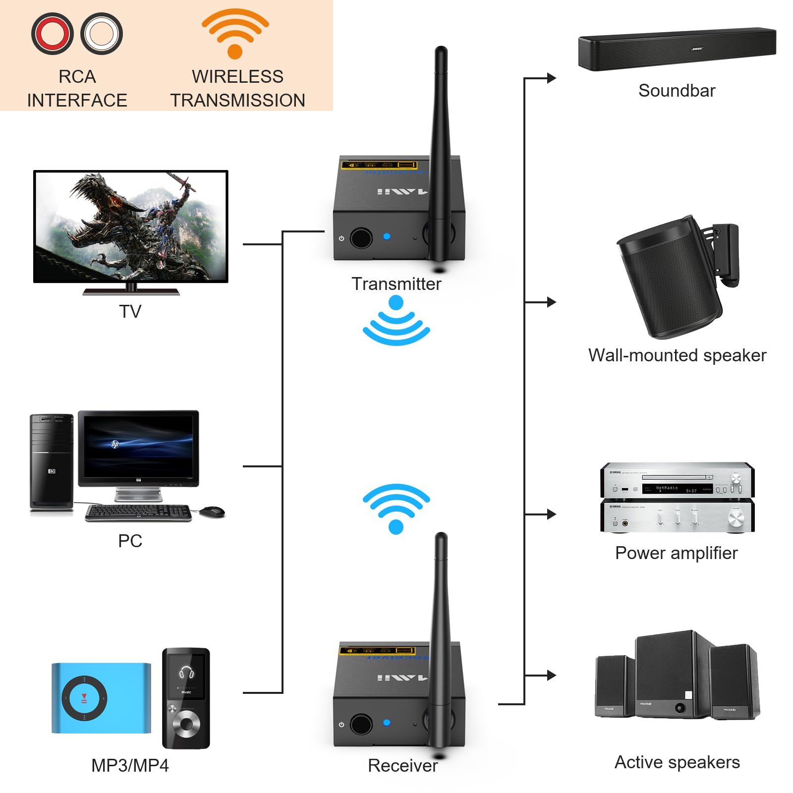 1Mii 3-in-1 2.4GHz Wireless Audio Transmitter & Receiver for TV - Ultra Low Latency 20ms, 320ft Range RCA Wireless Adapter for Subwoofer, PC, CD Player - Includes 2 Receivers for Dual Speaker Setup - Perfect for Home Theater, Gaming & Music Streaming