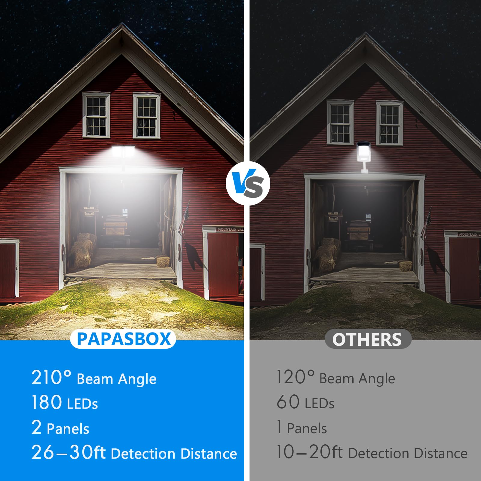 Papa's Box Solar Lights Outdoor - High-Efficiency Double Solar Panel Motion Sensor Flood Light, IP65 Waterproof LED Security Light with Remote Control & 3 Lighting Modes for Wall, Patio, Yard, Garden, Pathway – Perfect for Home Security and Landscape Lighting