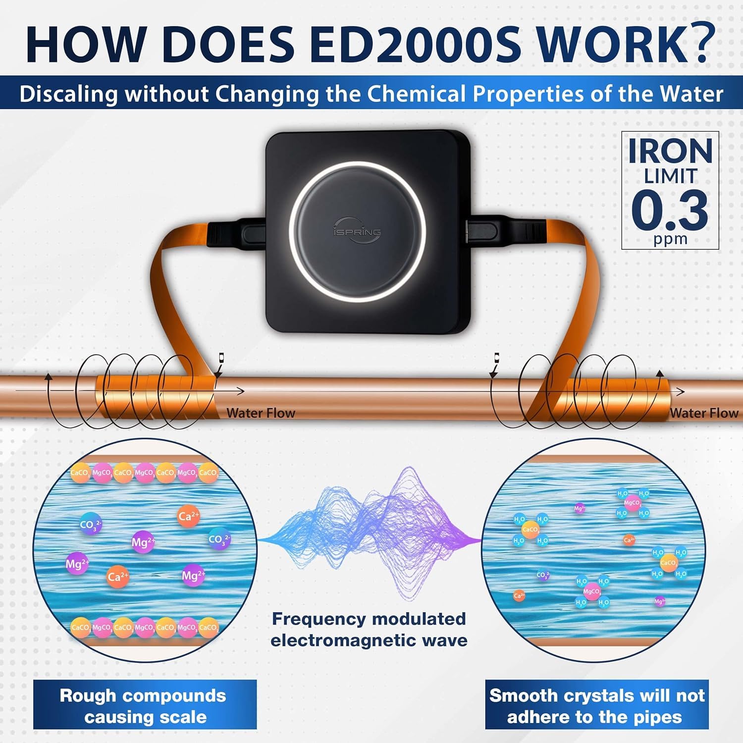 iSpring ED2000S Whole House Water Softener System - Salt-Free Hard Water Conditioner & Descaler with LED Indicator & Magnetic Technology - Prevents Limescale & Rust - Ideal for Homes, RV, Boats & Appliances