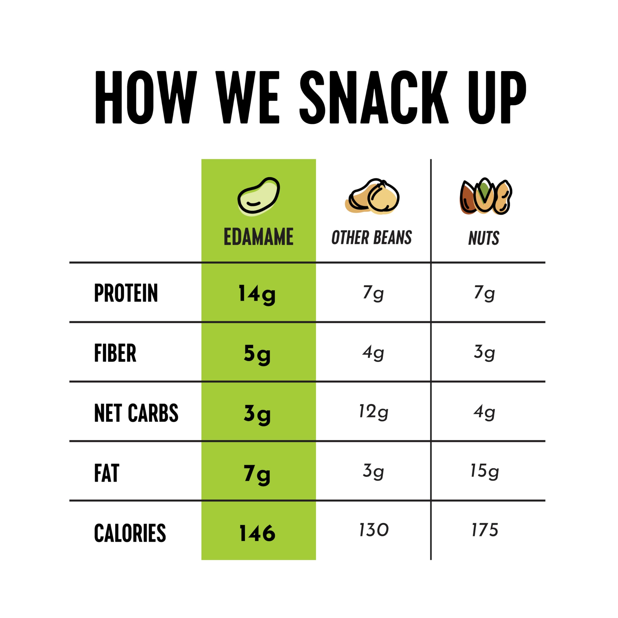 Dry Roasted Edamame Snacks - Ranch Flavor | Vegan, Gluten Free, Low Carb, Keto Friendly | High Protein Healthy Snacks for Kids & Adults | Diabetic & Low Calorie | 4oz Pack of 3 | Perfect for Office, School & On-the-Go Snacking