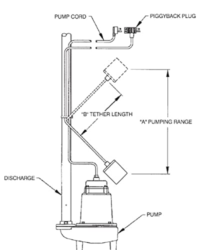 Little Giant RFSN-16 3/4 HP Submersible Pump with Tethered Float Switch - 115V, 15A, 20-Ft Cord - for Ponds, Sump Pumps, Sewage & Effluent Systems - Ideal for Basement Flooding, Yard Drainage & Water Transfer (Grey, Model 599211)