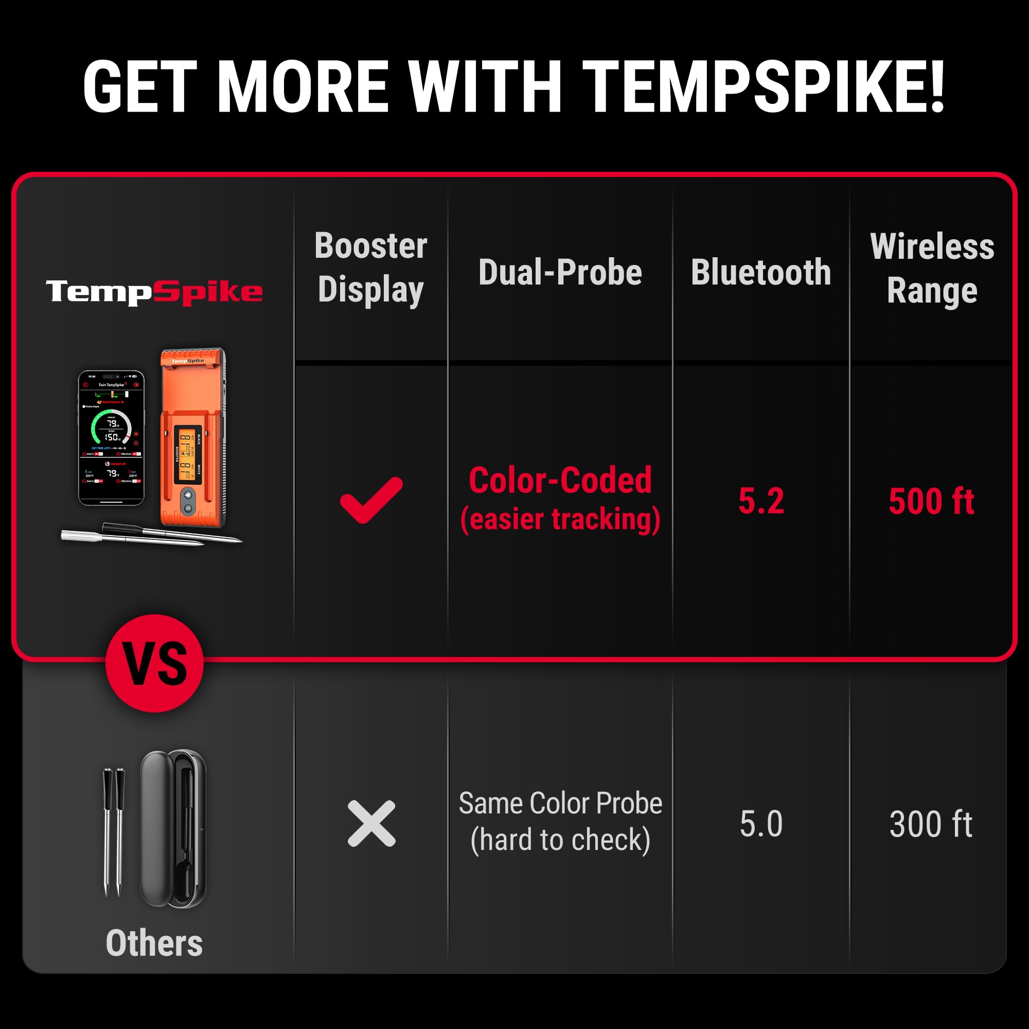 TempSpike 500FT Wireless Meat Thermometer with Dual Probes - Bluetooth BBQ Thermometer for Grilling, Smoking, Rotisserie - LCD Display & Long Range - Perfect for Turkey, Beef, Chicken & Outdoor Cooking