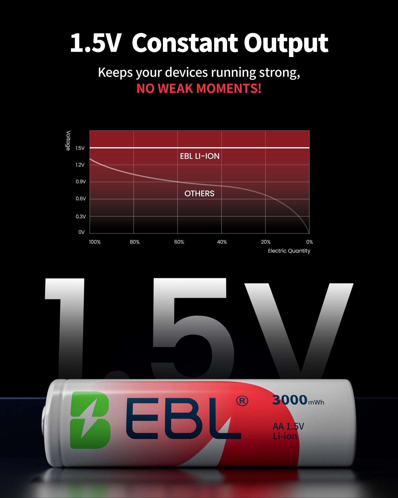 EBL 8 Pack 1.5V Lithium AA Rechargeable Batteries - Long Lasting Power for Cameras, Flashlights & Electronics - USB C Fast Charging Included