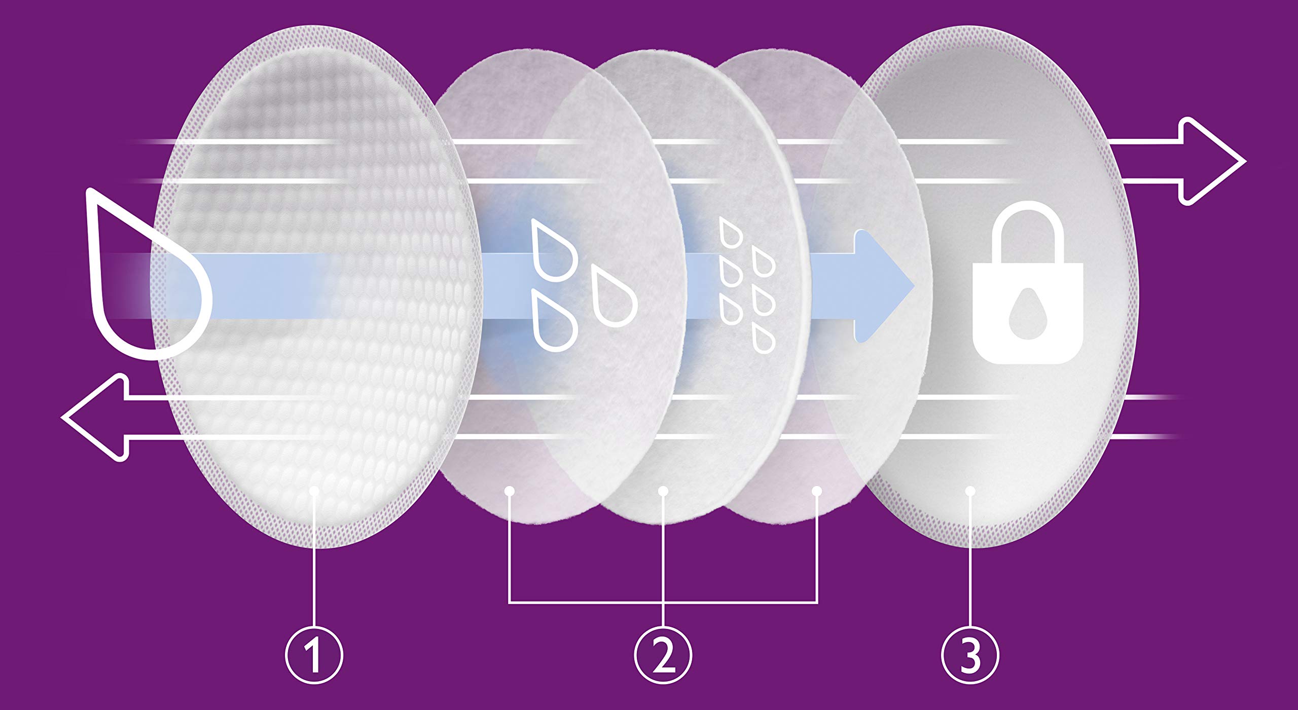Philips Avent Single Electric Breast Pump with 50 Breast Milk Storage Bags (6oz) & 100 Disposable Nursing Pads - Complete Breastfeeding Bundle for New Moms - Perfect for Pumping, Storing & Leak Protection at Home or Work