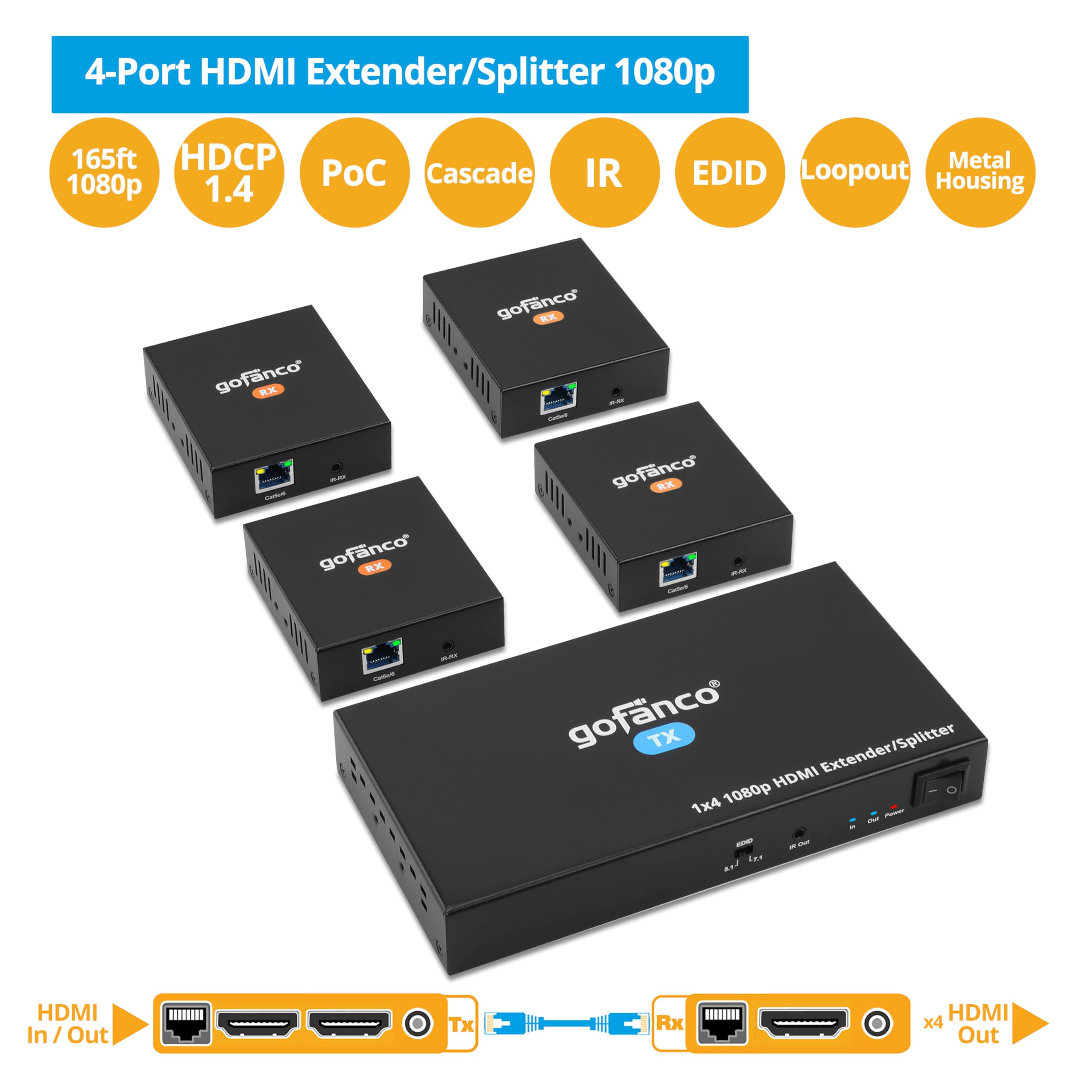 gofanco 1080p 1x4 HDMI Extender Splitter Over CAT5e/6/7 Ethernet Cable - 165ft (50m) Range with Local Loopout, PoC, EDID & IR Extension | Supports 5.1/7.1ch Audio & Wall Mounting | Ideal for Home Theater, Conference Rooms & Multi-Screen Setups (HDExt4P-Pro v2.0)