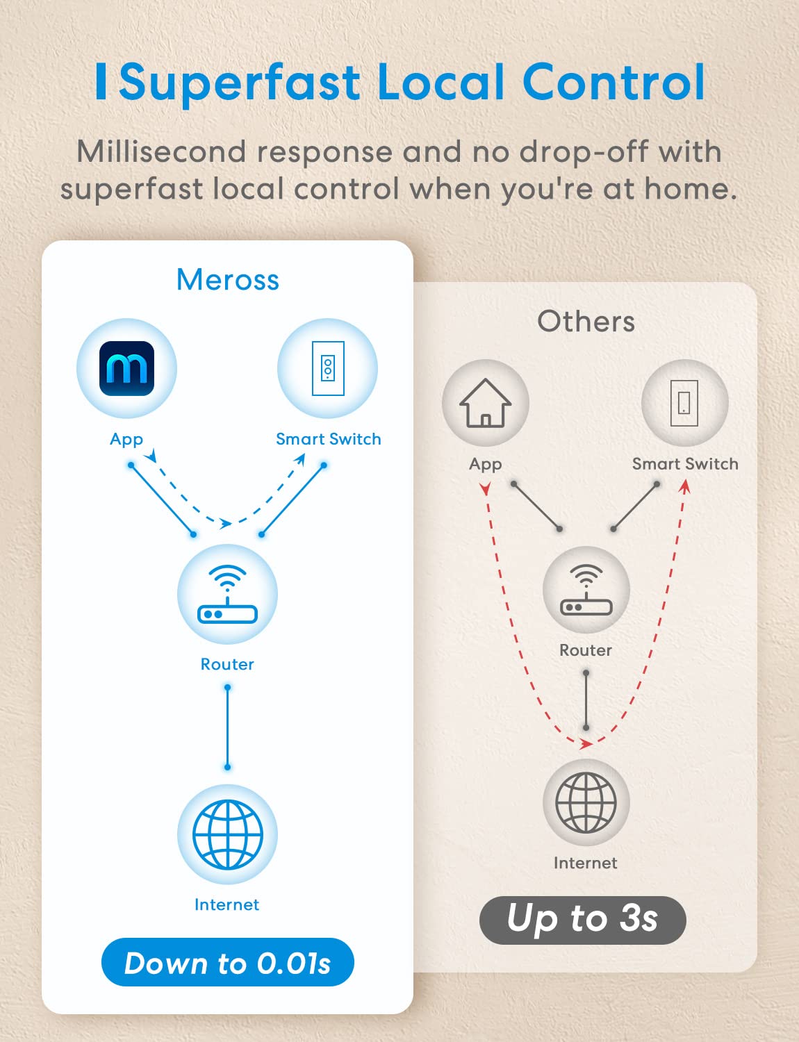 meross Smart Dimmer Switch for Apple HomeKit - WiFi Light Switch Compatible with Alexa, Google Assistant & SmartThings | Single Pole, Neutral Wire Required | Works with Dimmable LED Bulbs | Remote Control & Scheduling (2-Pack) - Perfect for Living Room, Bedroom & Smart Home Automation