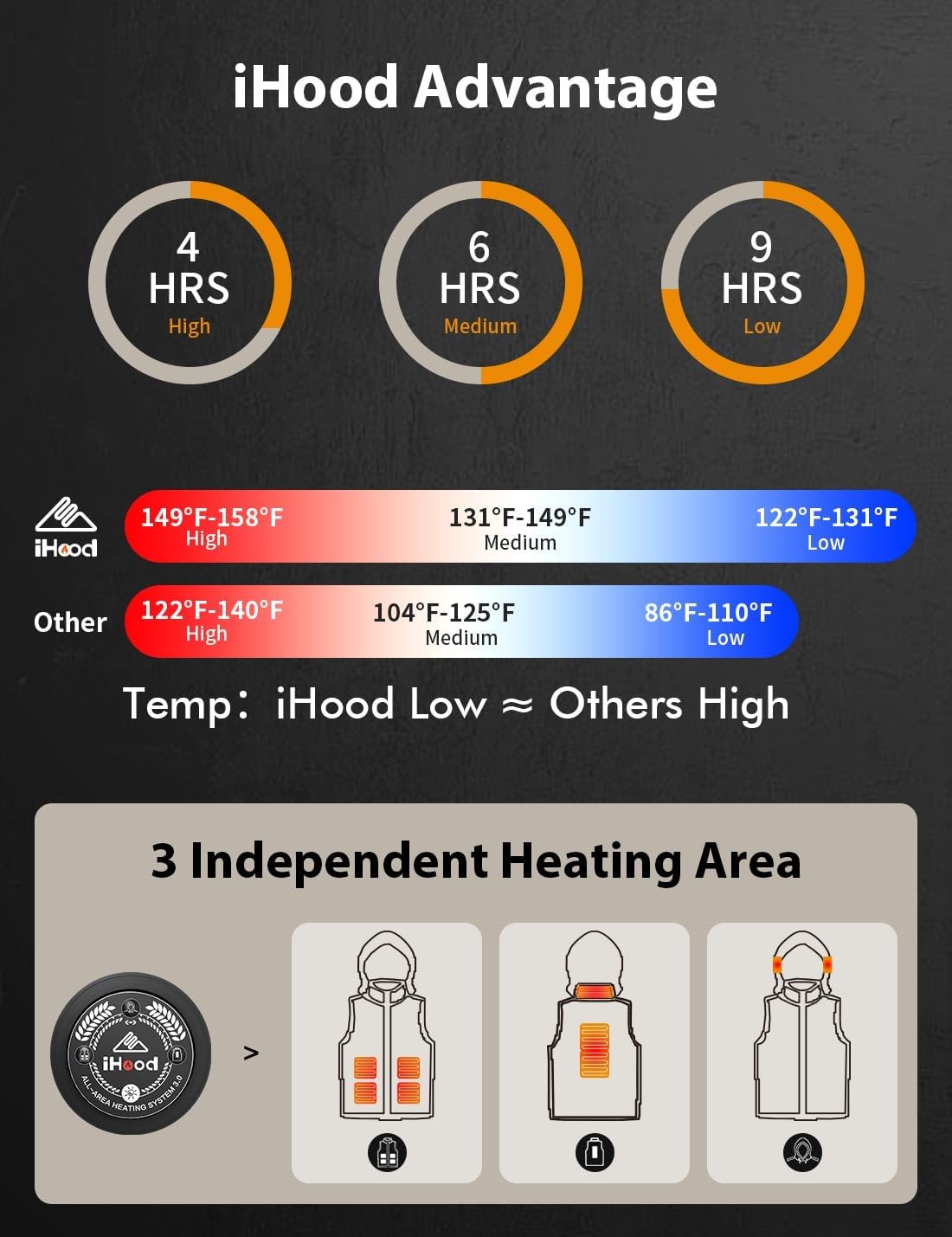 iHood Men's Heated Vest with Battery Pack - Rechargeable Electric Warming Jacket with Retractable Heated Hood, Machine Washable Winter Coat for Outdoor Activities, Hunting & Camping