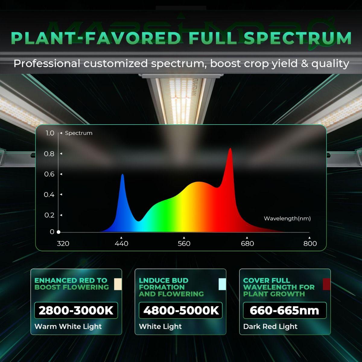 Mars Hydro FC-E 4800 Full Spectrum LED Grow Light for Indoor Plants – Energy Efficient & Cost Effective Hydroponic Lighting for Vegetables, Flowers & Herbs