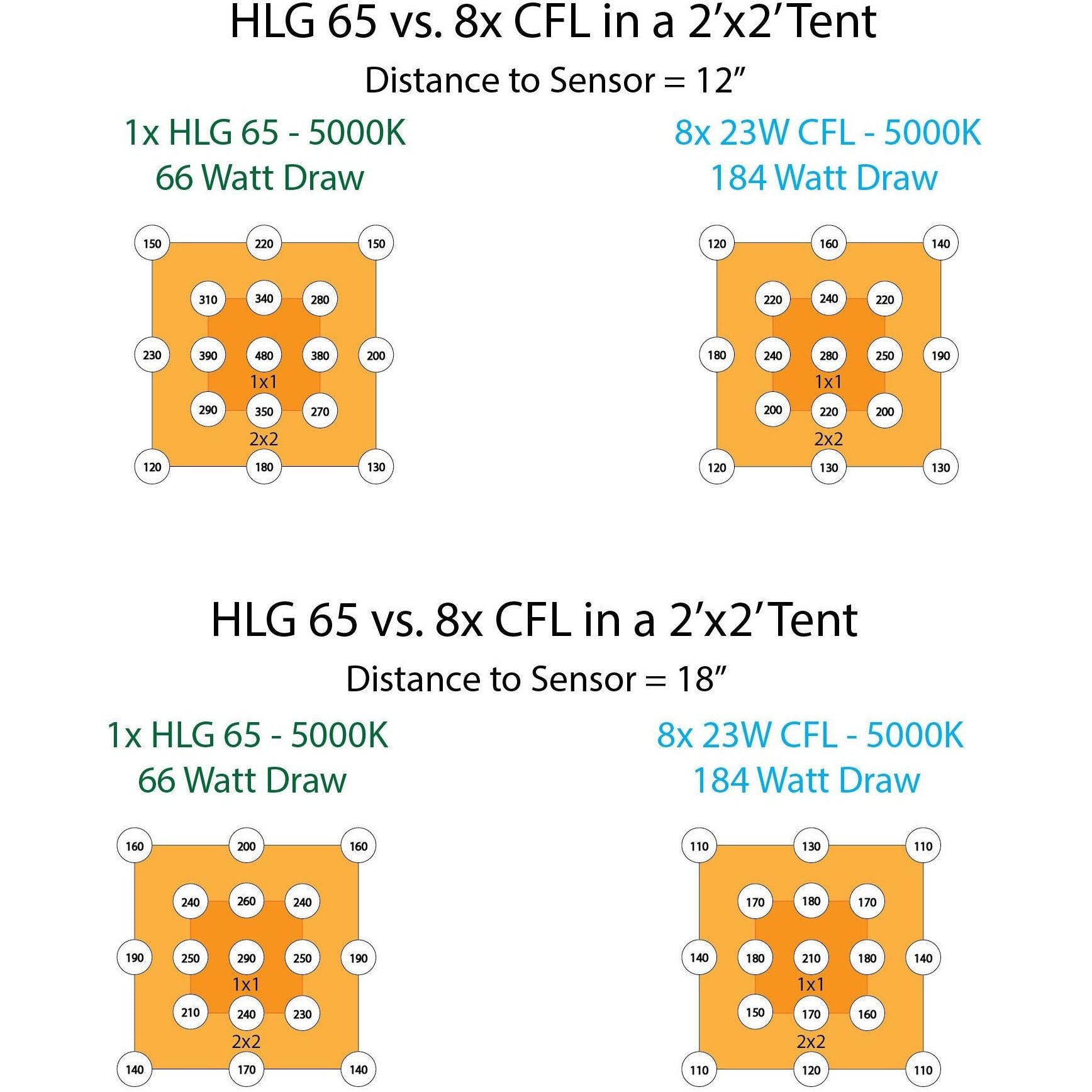 HLG 65 V2 LED Grow Light for Indoor Plants - Full Spectrum Veg Lighting for Hydroponics, Greenhouses & Home Gardening