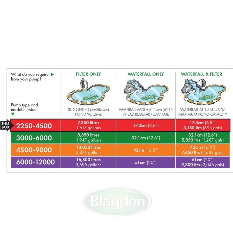 Blagdon Amphibious IQ Pump 2250 4500 25W (4900L/H) - High Efficiency Submersible Water Pump for Ponds, Fountains & Aquariums - Perfect for Garden, Backyard & Outdoor Water Features