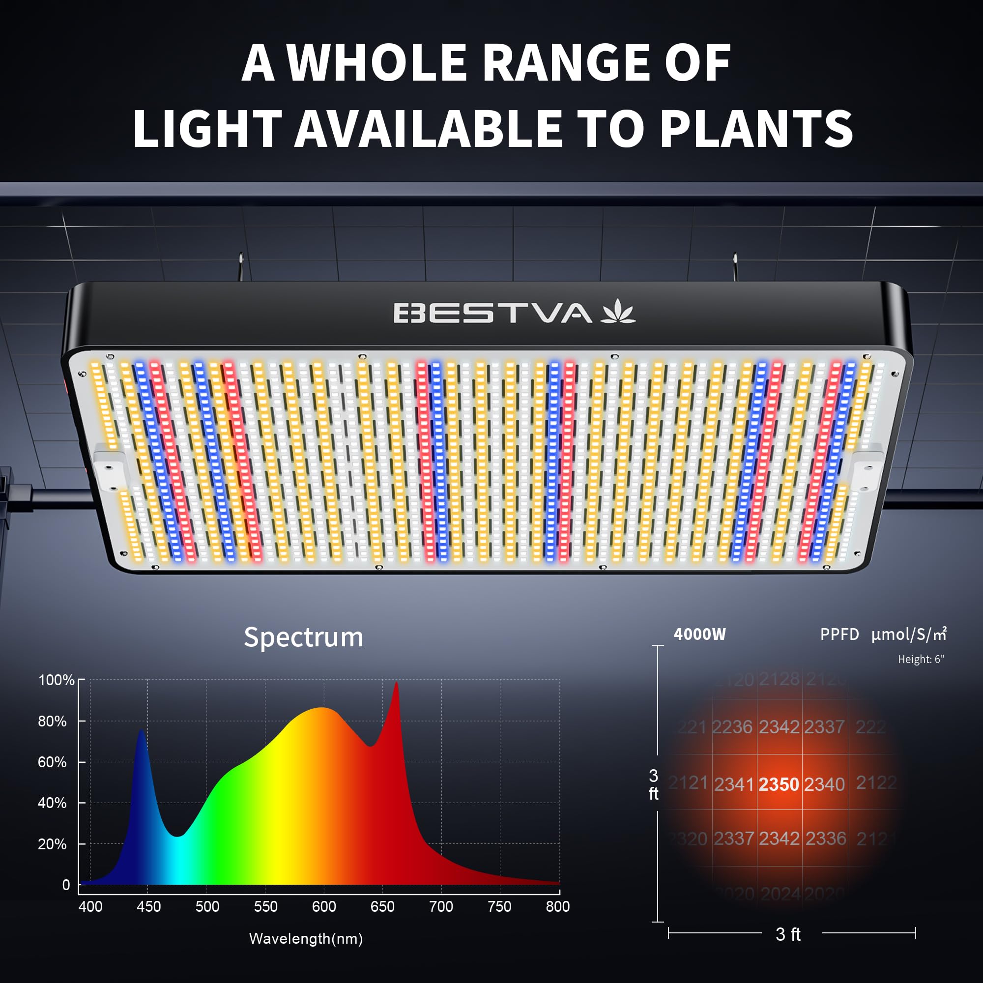 BESTVA DC4000 LED Grow Light Full Spectrum 2025 Upgrade - High Yield Diodes for Indoor Plants, Greenhouse, Hydroponics | Perfect for Veg, Bloom & Year-Round Gardening