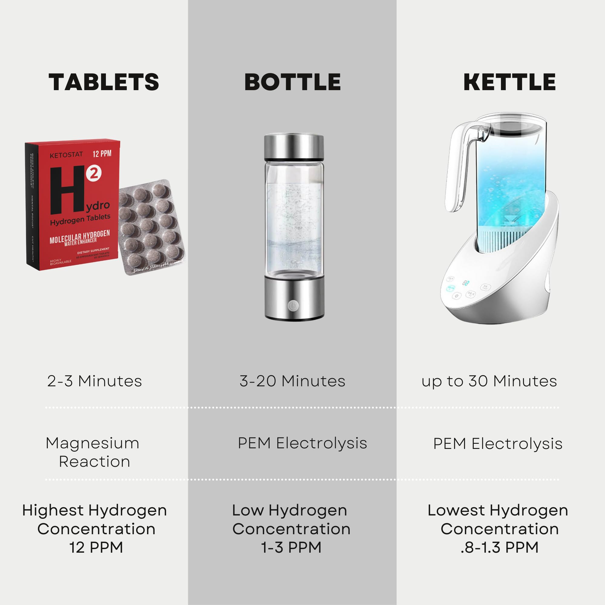 Hydrogen Water 60 Tablets - 12 PPM H2 Molecular Hydrogen for Enhanced Drinking Water, Boost Energy & Recovery
