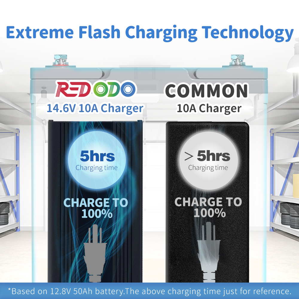 Redodo 14.6V 10A LiFePO4 Battery Charger for RVs, Solar Systems & Marine Applications - Fast Charging Lithium Iron Phosphate Batteries