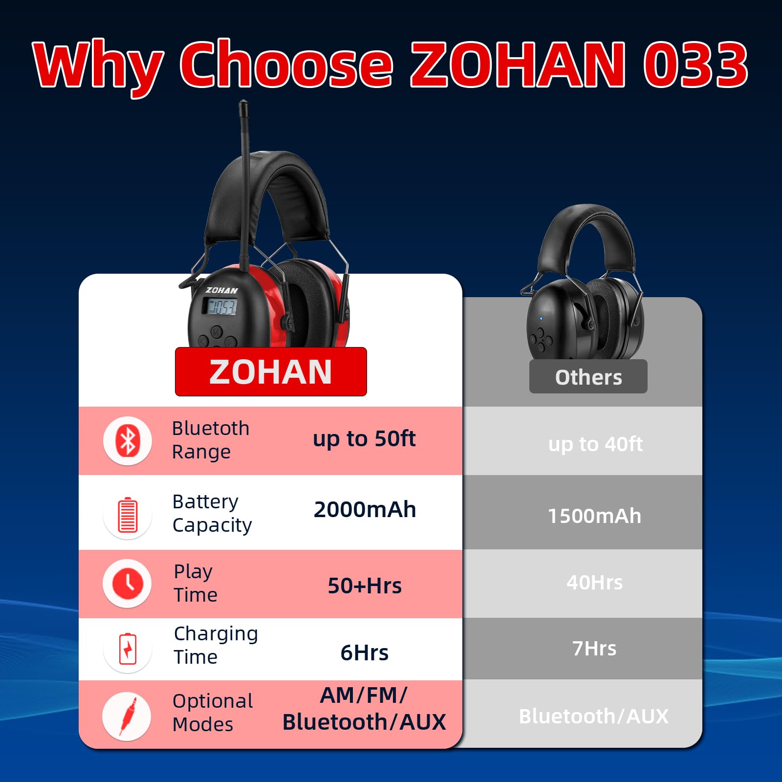 ZOHAN 033 Bluetooth AM/FM Radio Headphones with 2000mAh Rechargeable Battery, 25dB NRR Noise Cancelling Safety Earmuffs - Wireless Headphones for Construction, Shooting Range & Industrial Work Safety