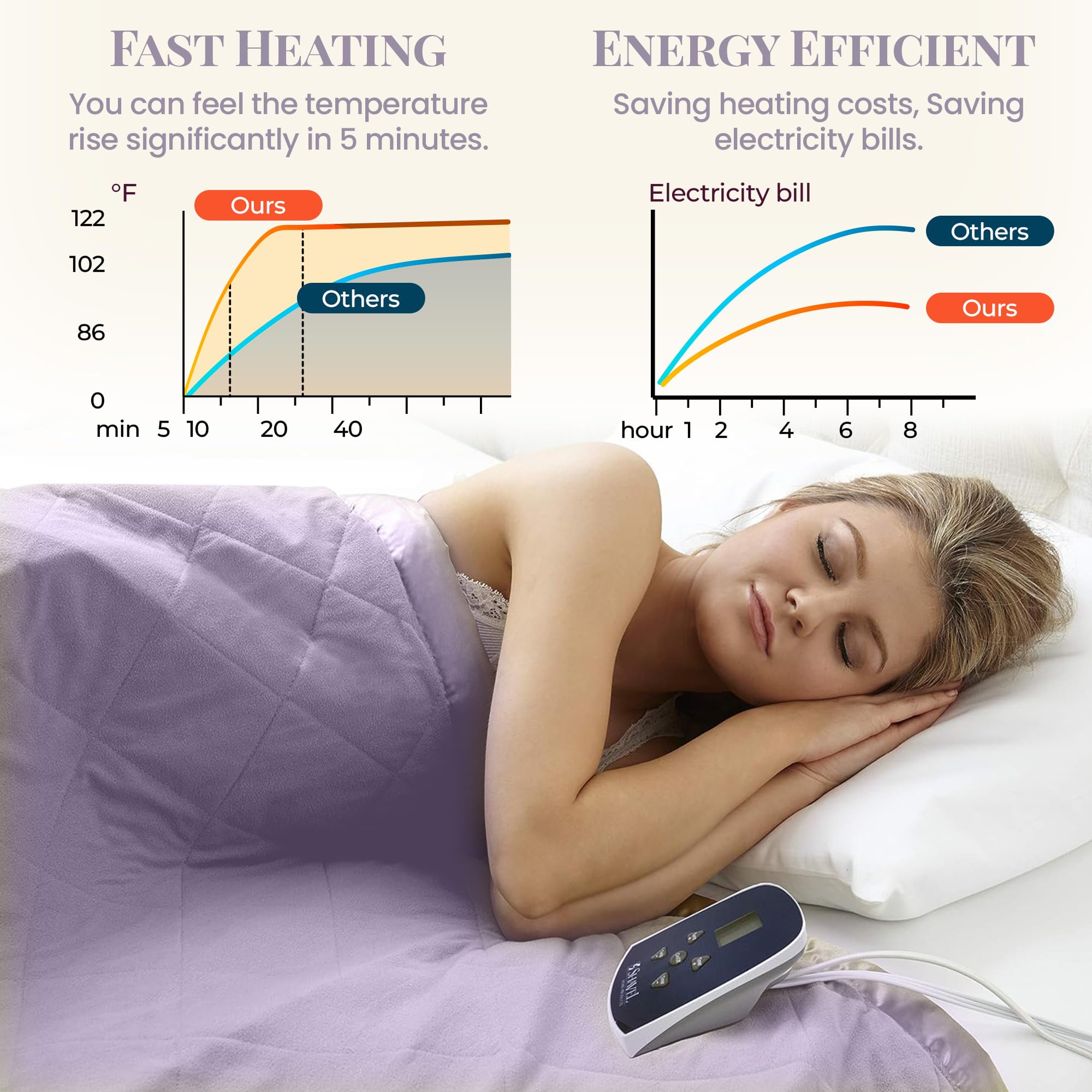 Premium King Size Thermee Micro Flannel Heated Blanket - 10 Heat Settings, Programmable Electric Warming Blanket, Ultra Soft & Fast Heating Throw for Bed, Couch & Winter Use - Luxurious Lilac Color
