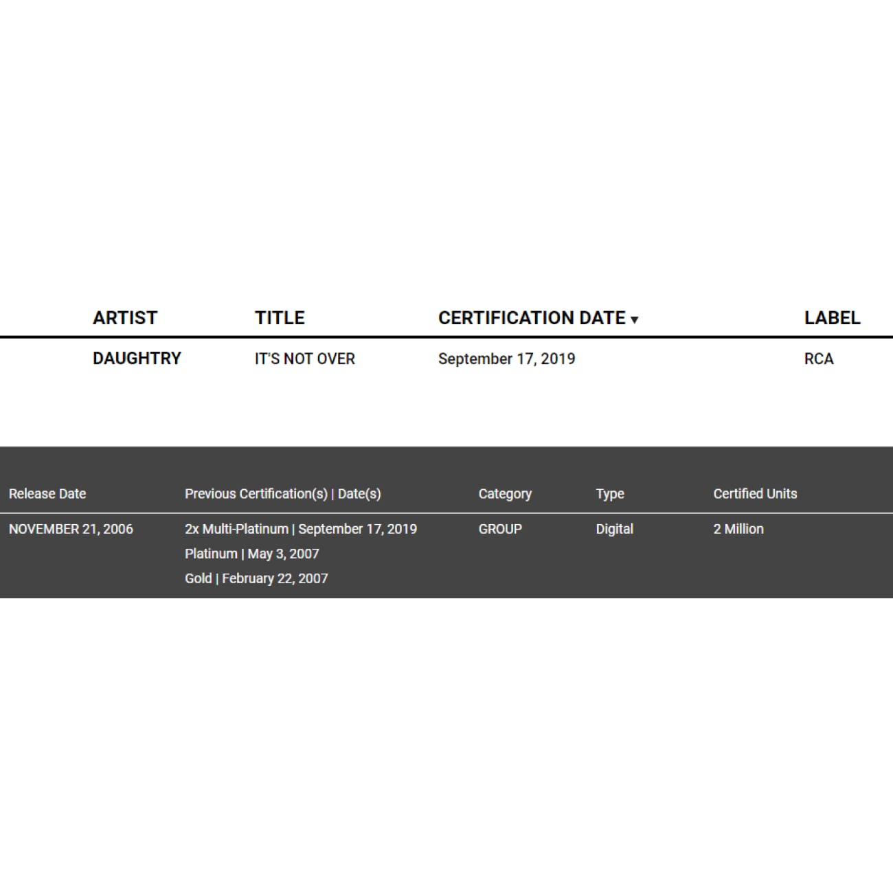 Daughtry It's Not Over RIAA Digital Single Award - Platinum Certified Hit Song for Workout, Driving & Relaxation