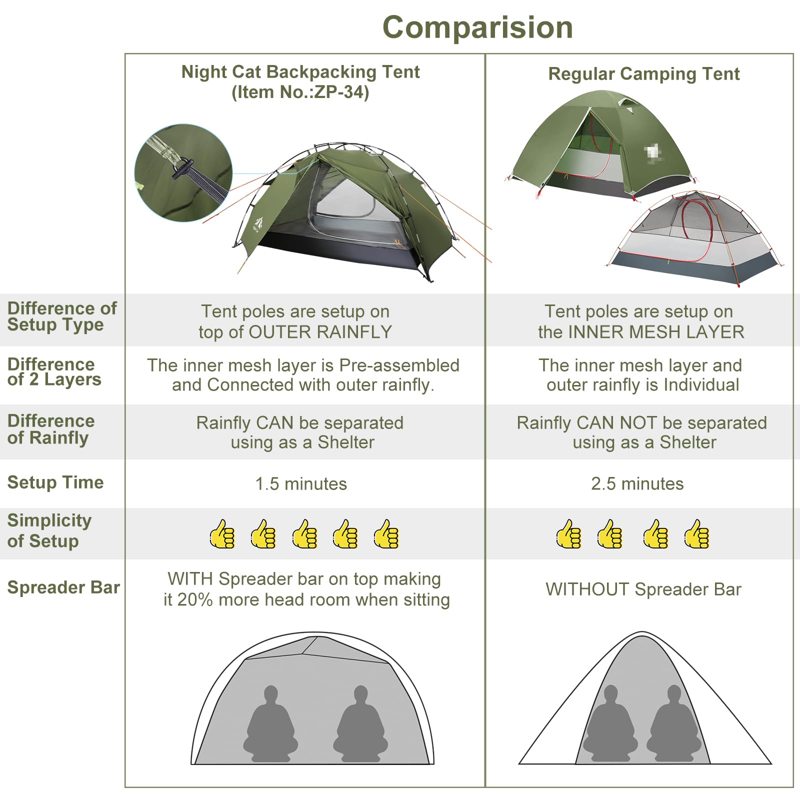 2 Person Backpacking Tent - Lightweight & Waterproof Hiking Camping Tent with Aluminum Poles, Double Layer & 2 Doors - Fast Setup, Compact 7x4.4ft - Perfect for Backpacking, Hiking & Outdoor Adventures
