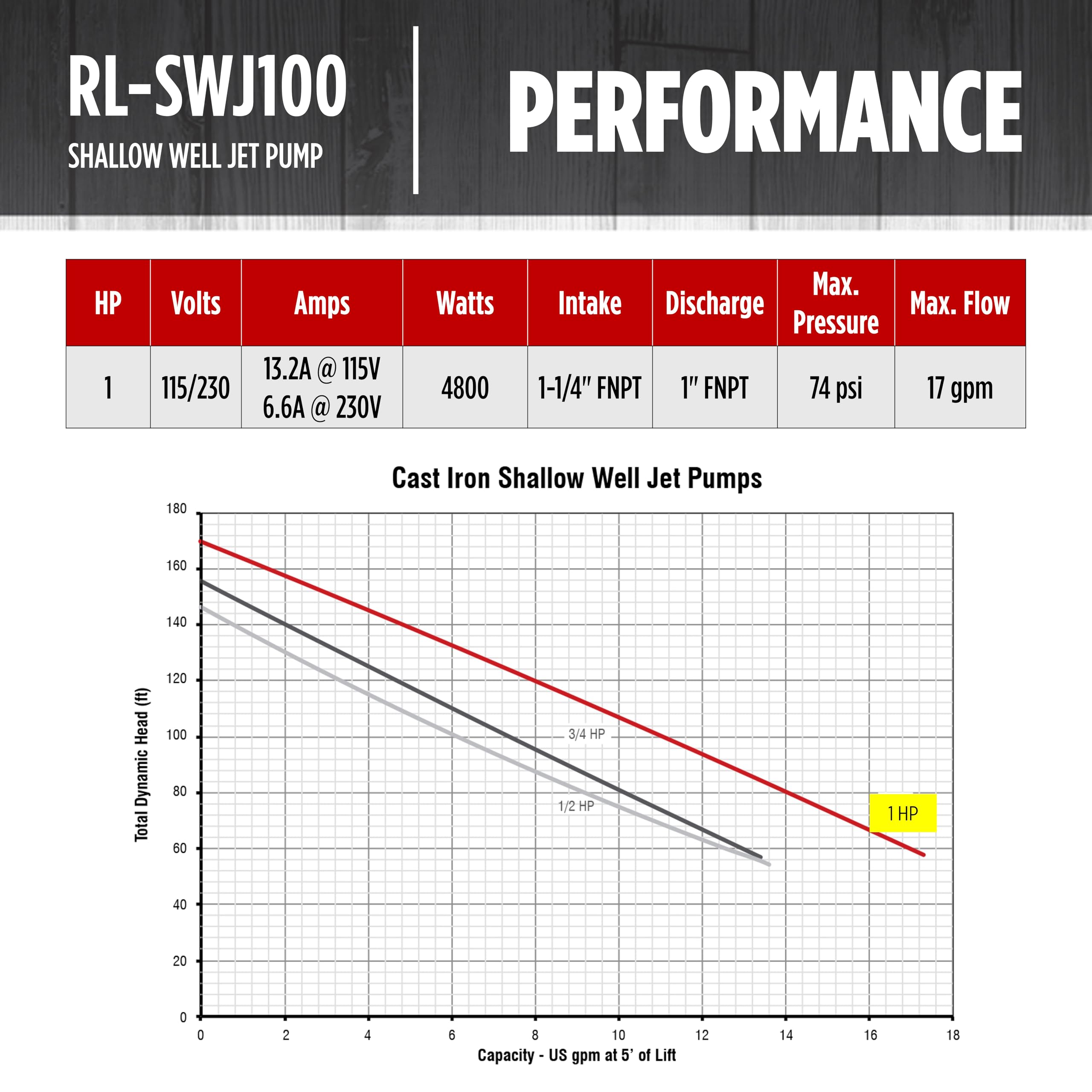 Red Lion RL-SWJ100 1 HP Cast Iron Shallow Well Jet Pump - 17 GPM, Dual Voltage (115V/230V) - Ideal for Home Water Supply, Irrigation & Farm Use - Model 97081001