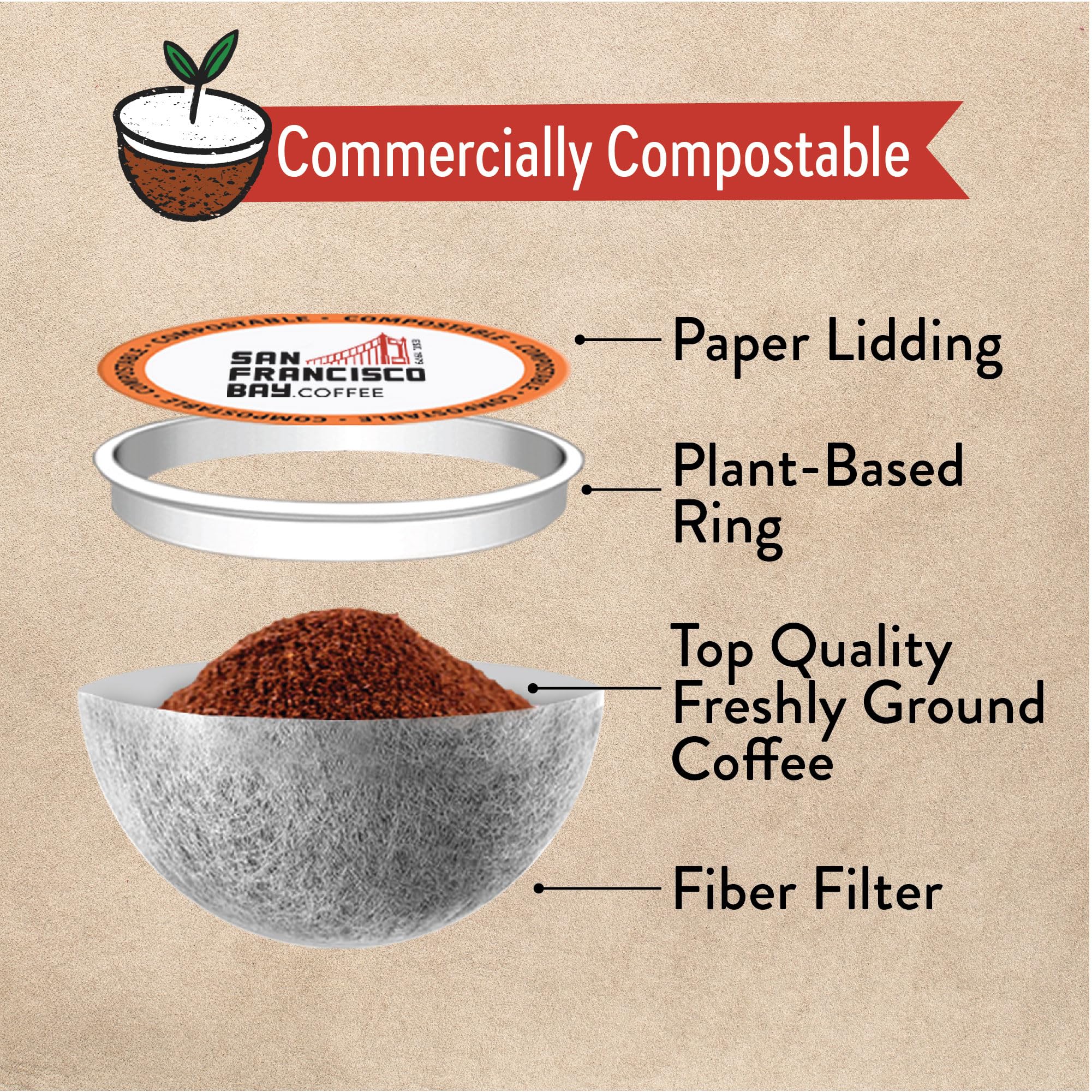 San Francisco Bay Compostable Coffee Pods - Fog Chaser (120 Count) K-Cup Compatible with Keurig 2.0, Medium Dark Roast - Perfect for Home & Office Brewing