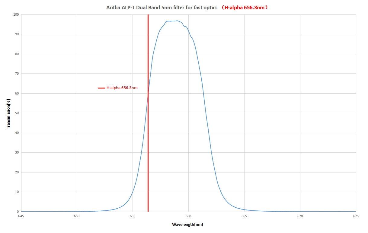 Antlia ALP-T Dualband 5nm Ha & OIII High-Speed Astrophotography Filter - 2