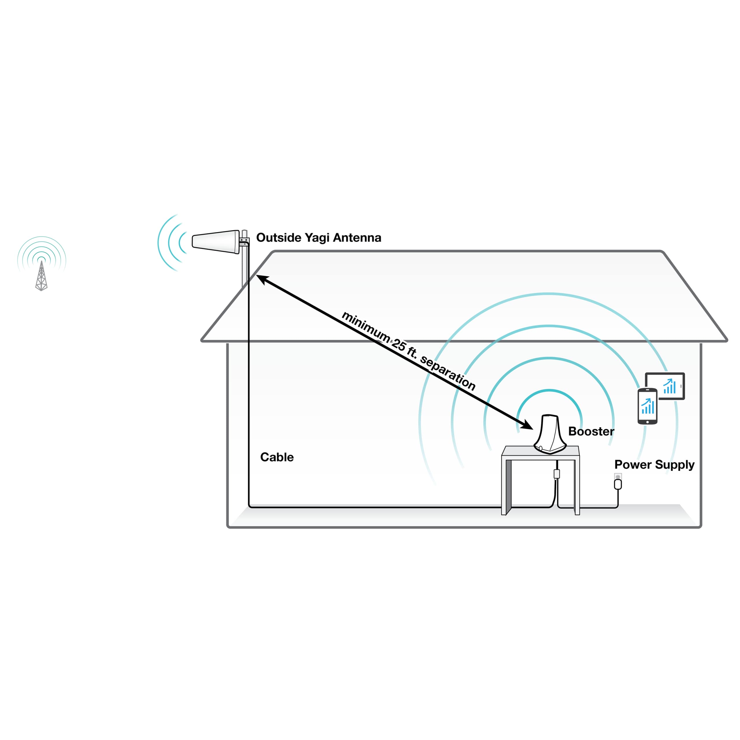 SureCall FlareDB+ 5G/4G LTE Cell Phone Signal Booster for Home & Office - Covers 3500 sq ft, Multi-User Support, Compatible with Verizon & AT&T - FCC Approved (Perfect for Remote Work, Rural Areas & Weak Signal Zones)