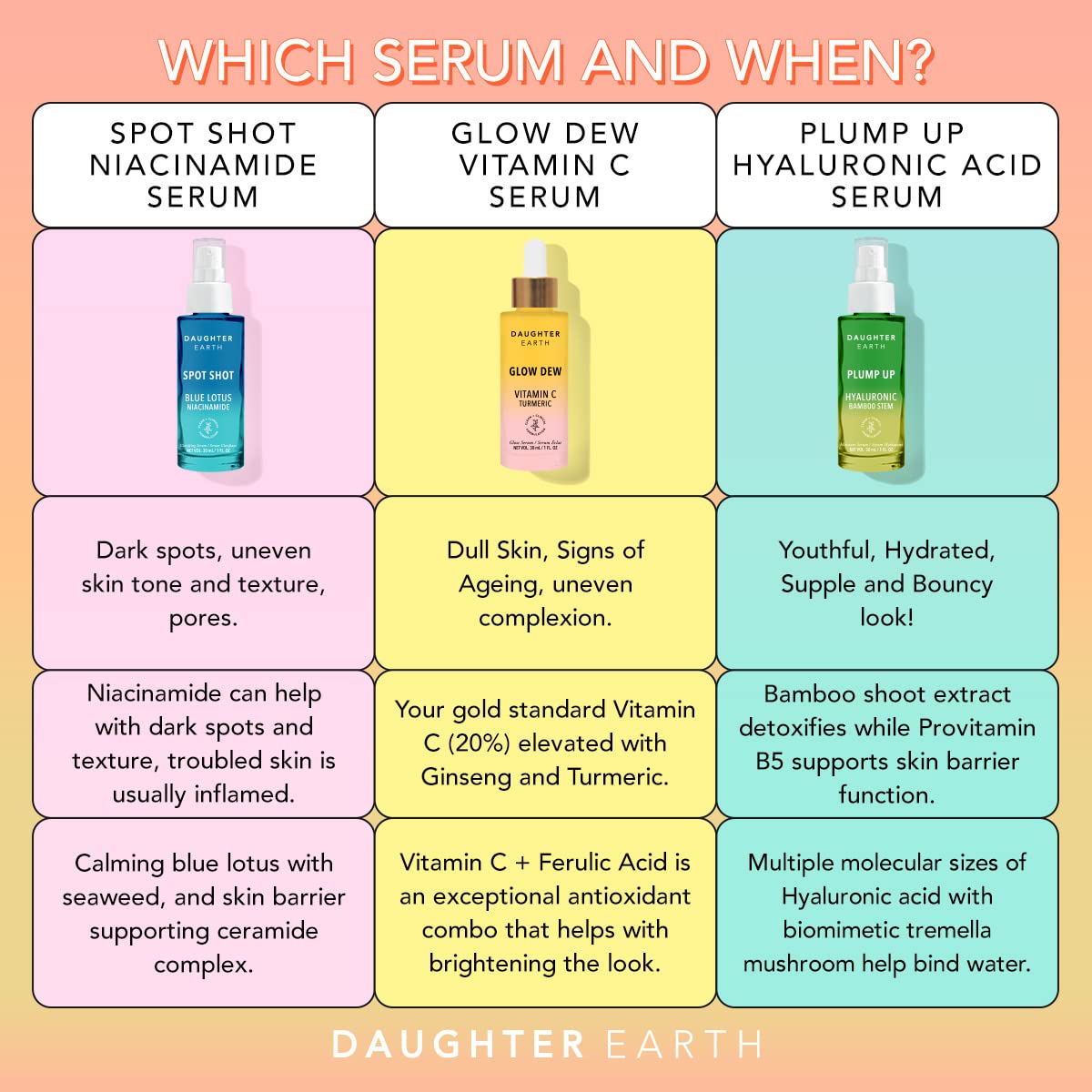 DAUGHTER EARTH Dreamy Drops Serum Trio Set - Vitamin C Serum, Niacinamide Serum & Hyaluronic Acid Serum for Glowing Skin | Anti-Aging Treatment for Fine Lines & Wrinkles | Dark Spot Corrector & Brightening Serum | 3-Pack Skincare Bundle | Perfect for Daily Routine & Nighttime Skincare