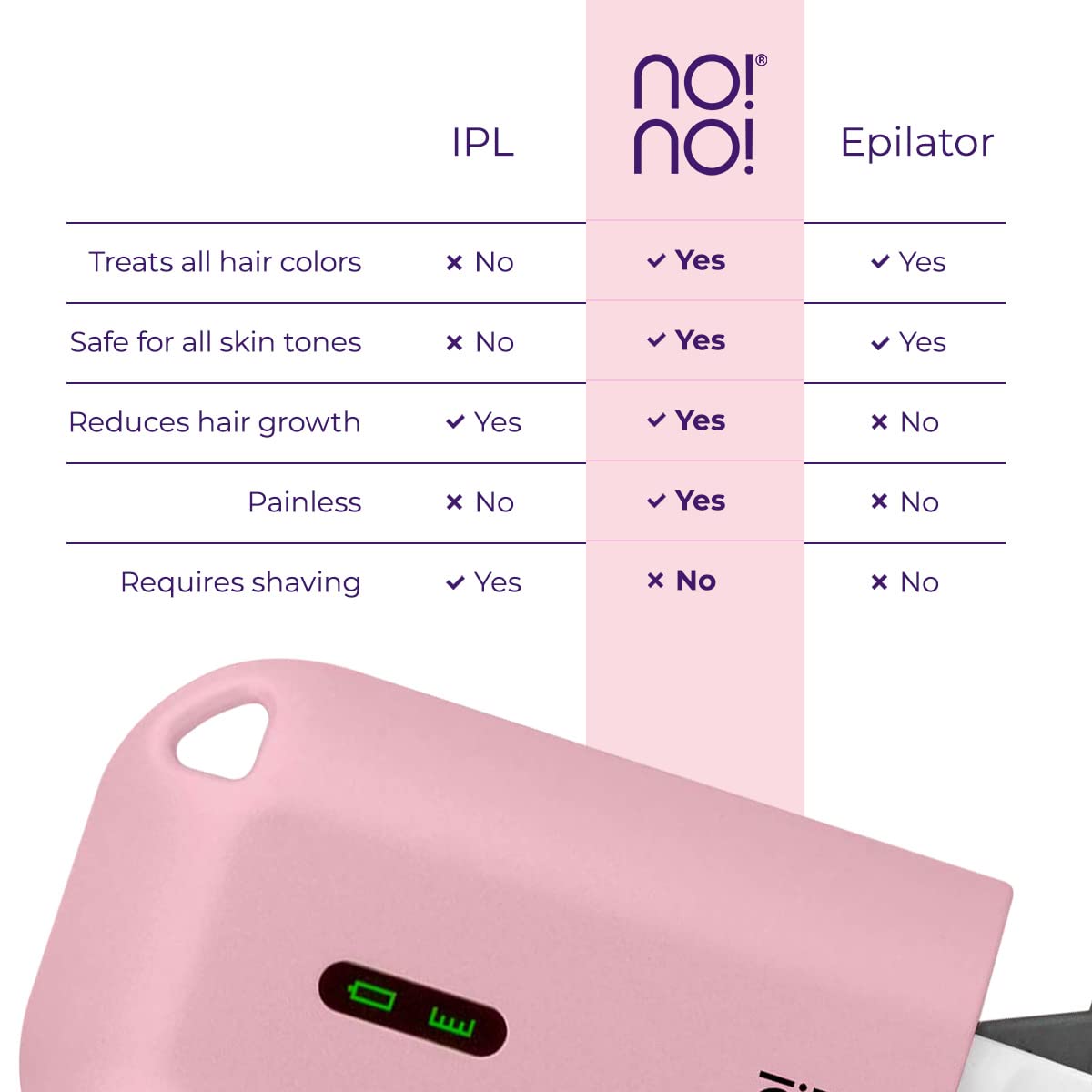 NO!NO! Micro Hair Removal Device for Women & Men - Painless & Rechargeable Hair Remover for Face & Body, Suitable for All Skin Tones, Wireless & Portable IPL Device - Perfect for Travel, Home & Salon Use - Lilac