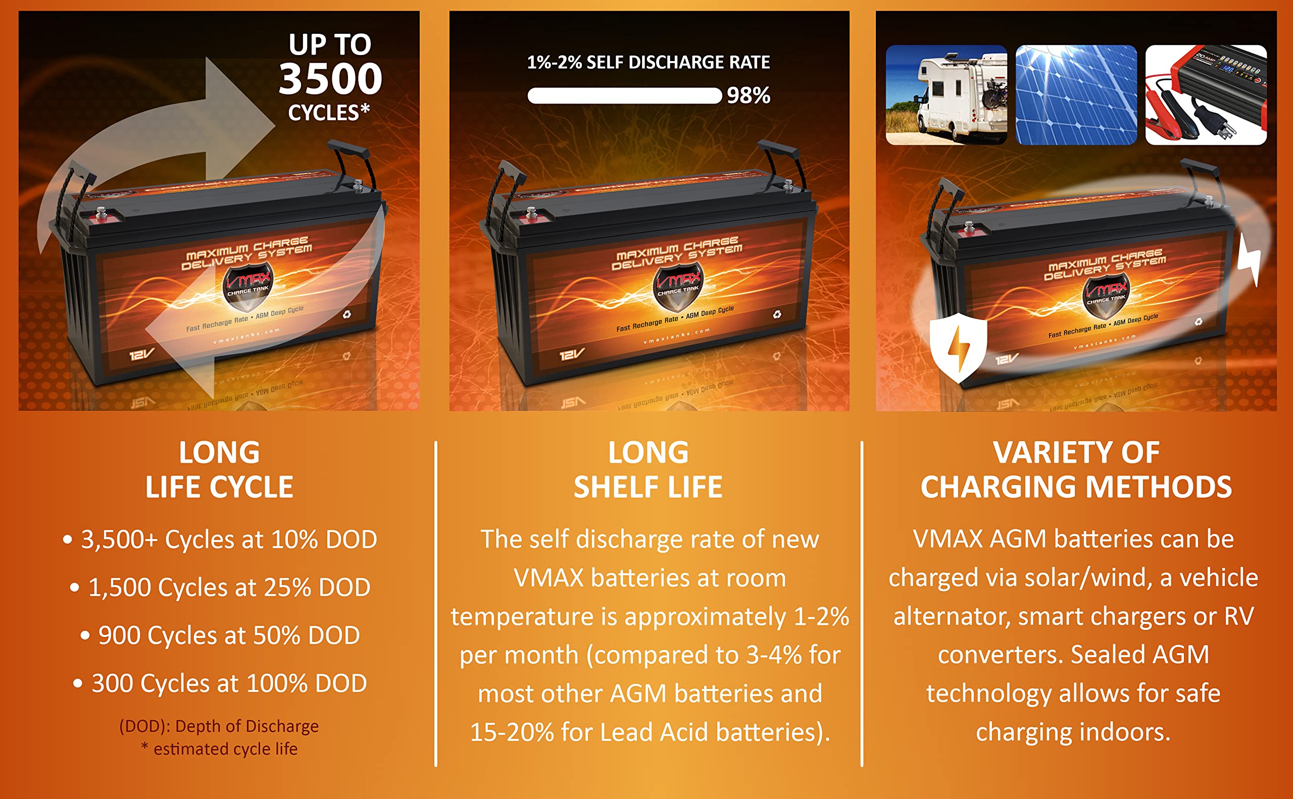 VMAX SOLAR BATTERY SLR200 12V 200Ah AGM Group 4D Deep Cycle Battery for Solar Panel Systems, RV, Marine & Off-Grid Power Backup - Reliable Energy Storage Solution for Home, Camping and Emergency Use