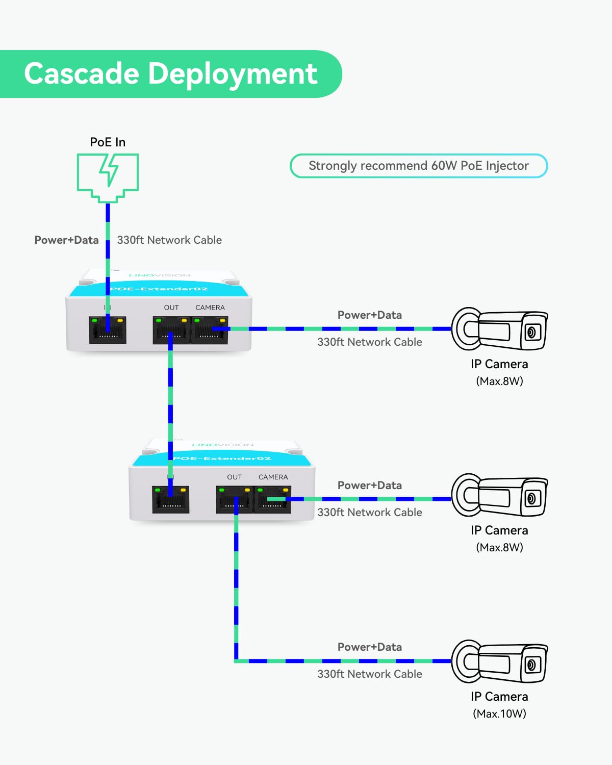LINOVISION Mini 2 Port POE Extender IEEE 802.3af/at - 1000ft Power Over Ethernet Repeater for Cat5/6 Cable - POE Splitter for 2 Devices Like IP Cameras & VoIP Phones (3 Pack) - Ideal for Home Security & Office Network Expansion