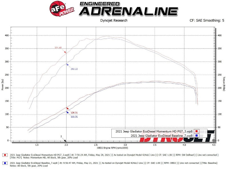 aFe 20-21 Jeep Wrangler (JL) V6 3.0L Turbo Diesel Momentum HD Cold Air Intake System with Pro GUARD 7 Media - Performance Upgrade for Off-Road & Daily Driving
