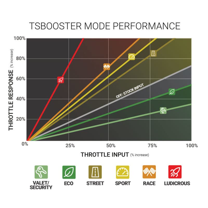 BD Diesel Throttle Sensitivity Booster for Chevy/GMC Trucks - Improve Acceleration & Response - Perfect for Towing, Off-Roading & Daily Driving